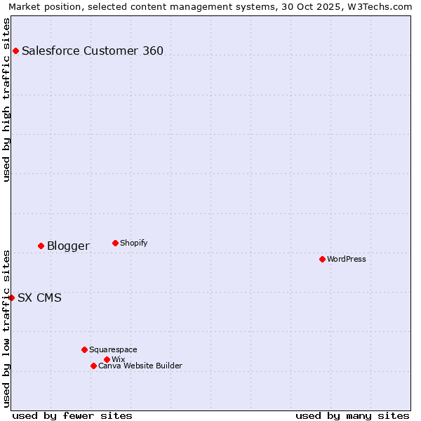 Market position of Blogger vs. Salesforce Customer 360 vs. SX CMS