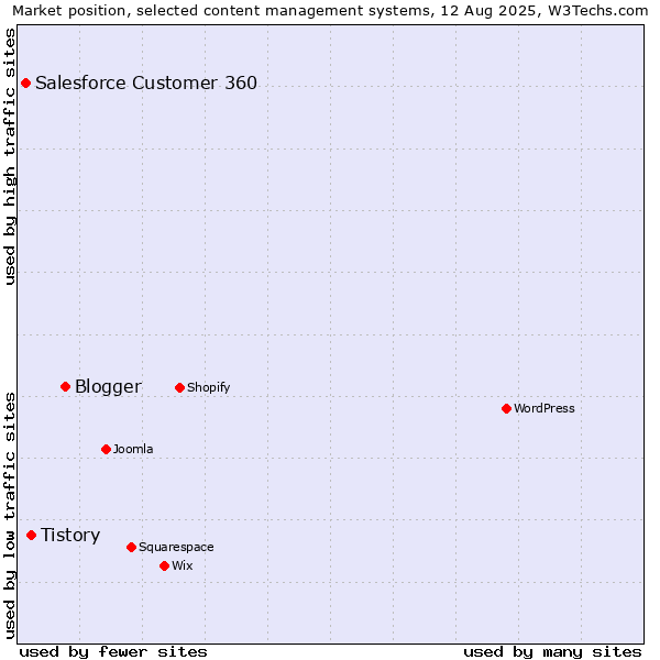Market position of Blogger vs. Tistory vs. Salesforce Customer 360