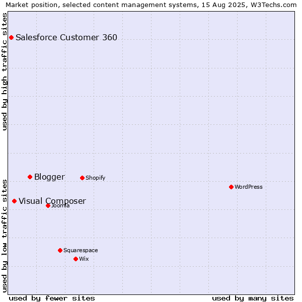 Market position of Blogger vs. Visual Composer vs. Salesforce Customer 360