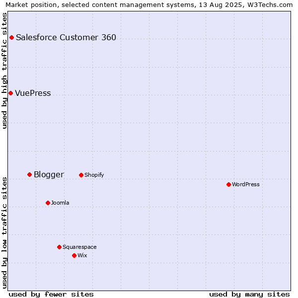 Market position of Blogger vs. Salesforce Customer 360 vs. VuePress