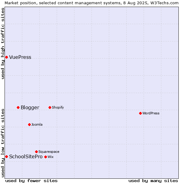 Market position of Blogger vs. SchoolSitePro vs. VuePress