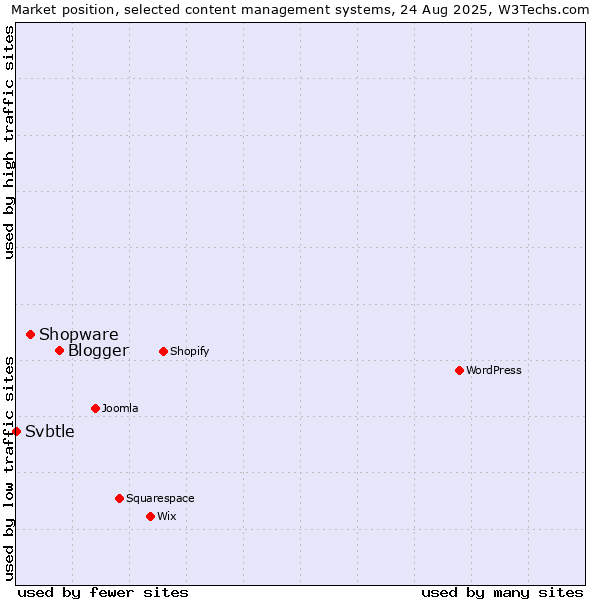 Market position of Blogger vs. Shopware vs. Svbtle