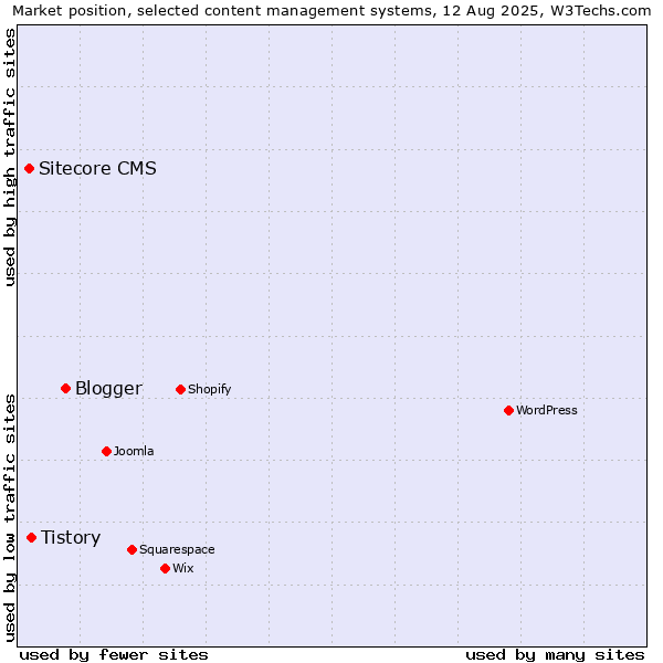 Market position of Blogger vs. Tistory vs. Sitecore CMS