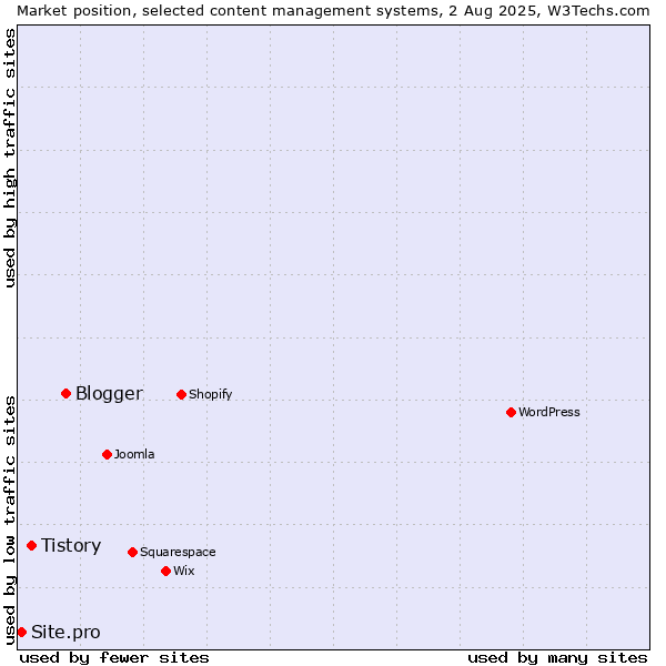Market position of Blogger vs. Tistory vs. Site.pro