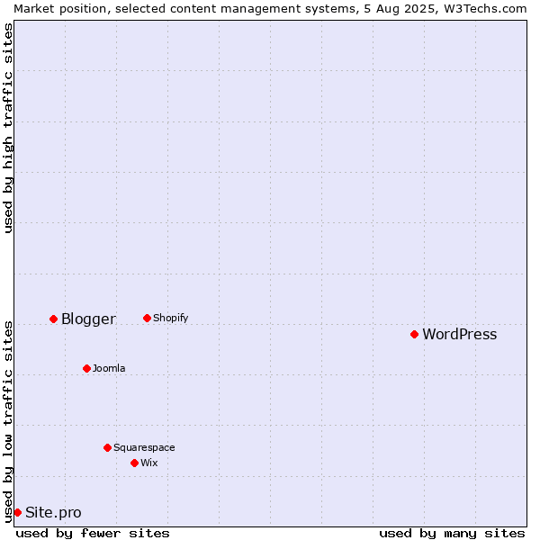 Market position of WordPress vs. Blogger vs. Site.pro