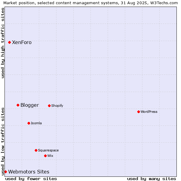 Market position of Blogger vs. XenForo vs. Webmotors Sites