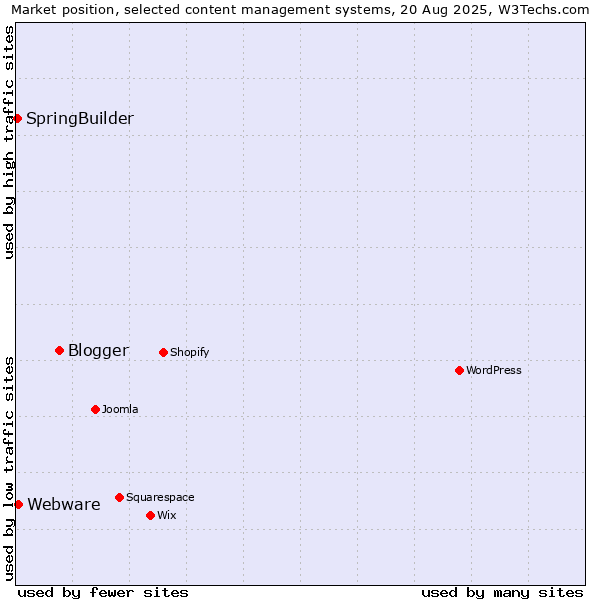 Market position of Blogger vs. Webware vs. SpringBuilder