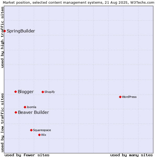 Market position of Beaver Builder vs. Blogger vs. SpringBuilder