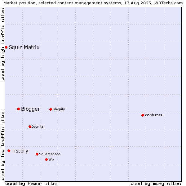 Market position of Blogger vs. Tistory vs. Squiz Matrix