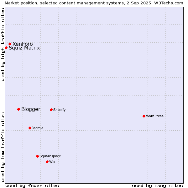 Market position of Blogger vs. XenForo vs. Squiz Matrix