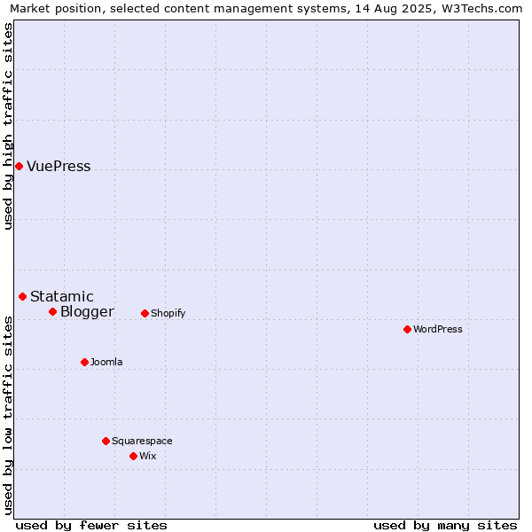 Market position of Blogger vs. Statamic vs. VuePress