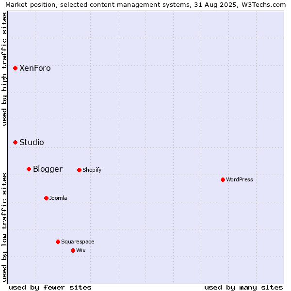 Market position of Blogger vs. XenForo vs. Studio