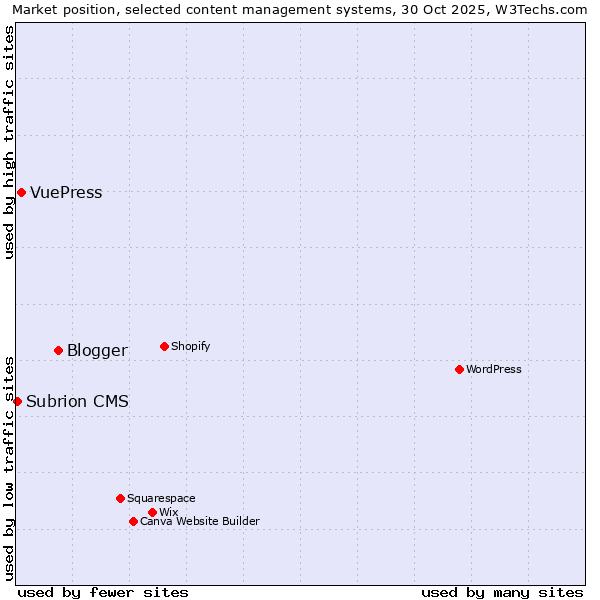 Market position of Blogger vs. VuePress vs. Subrion CMS