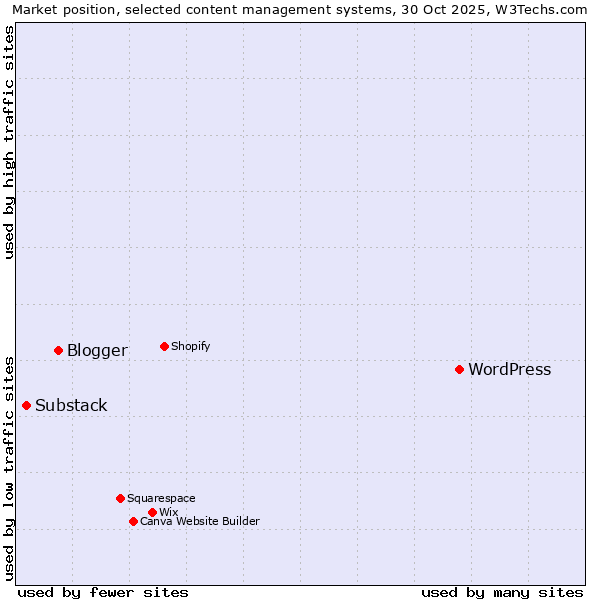Market position of WordPress vs. Blogger vs. Substack