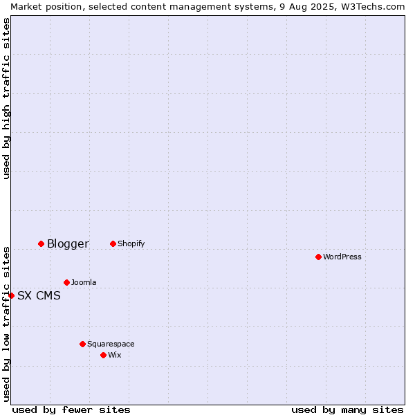 Market position of Blogger vs. SX CMS