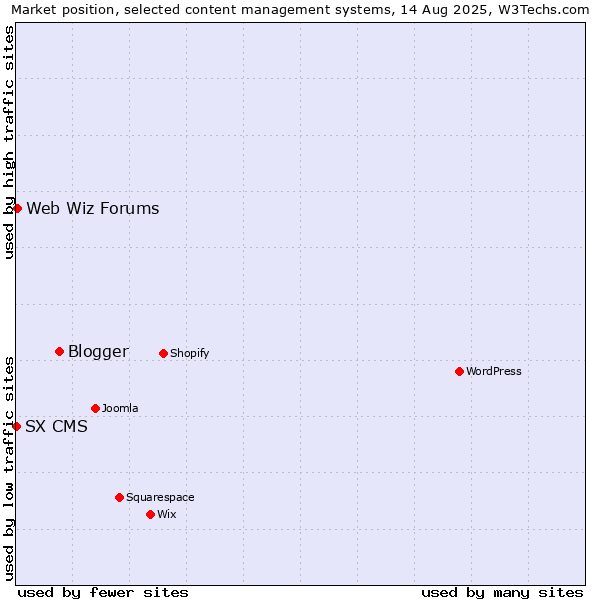 Market position of Blogger vs. Web Wiz Forums vs. SX CMS