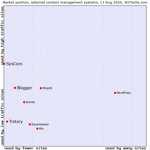 Market position of Blogger vs. Tistory vs. SysCom