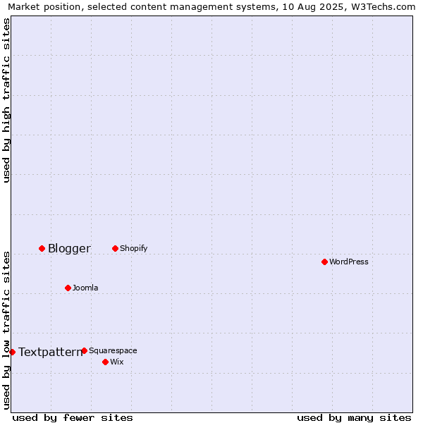 Market position of Blogger vs. Textpattern
