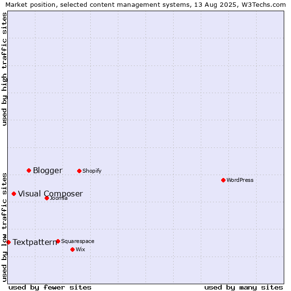 Market position of Blogger vs. Visual Composer vs. Textpattern