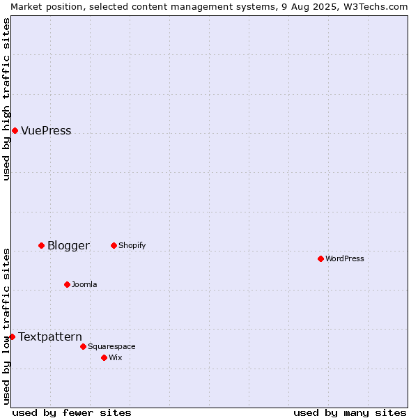 Market position of Blogger vs. VuePress vs. Textpattern