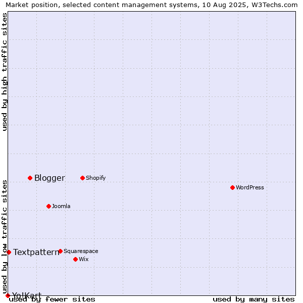 Market position of Blogger vs. Textpattern vs. Yo!Kart