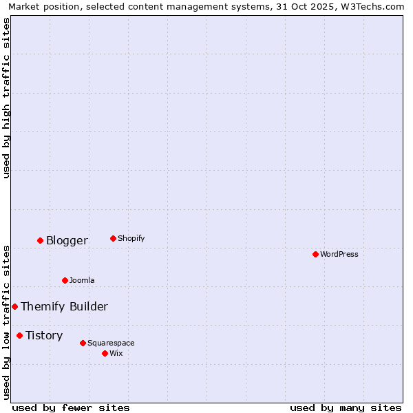 Market position of Blogger vs. Tistory vs. Themify Builder