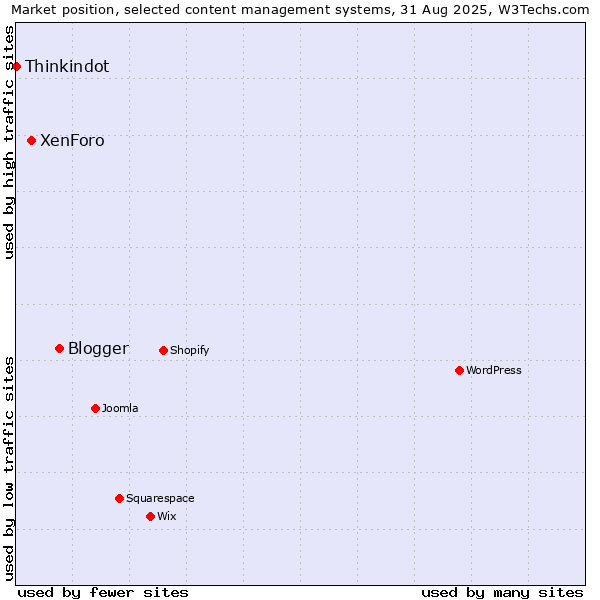 Market position of Blogger vs. XenForo vs. Thinkindot