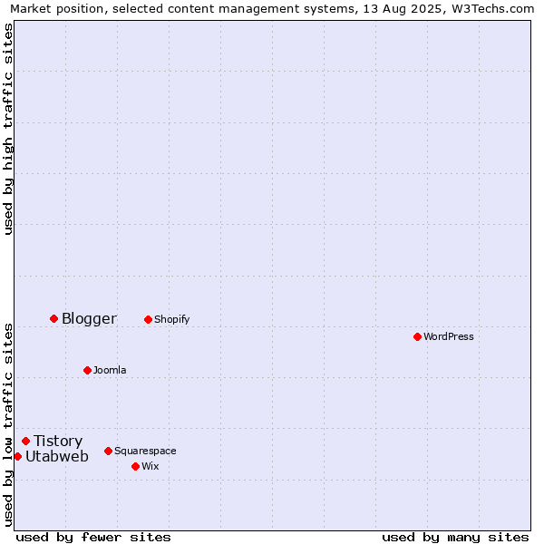 Market position of Blogger vs. Tistory vs. Utabweb