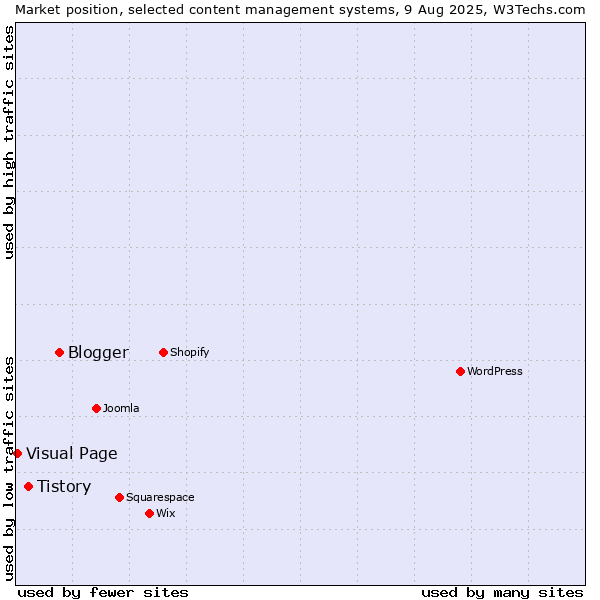 Market position of Blogger vs. Tistory vs. Visual Page