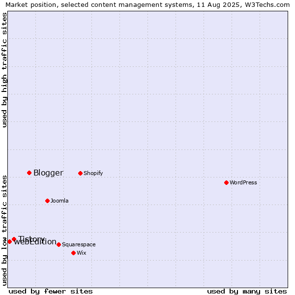 Market position of Blogger vs. Tistory vs. webEdition