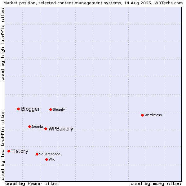 Market position of WPBakery vs. Blogger vs. Tistory