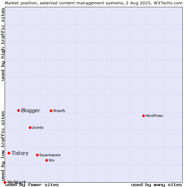 Market position of Blogger vs. Tistory vs. Yo!Kart