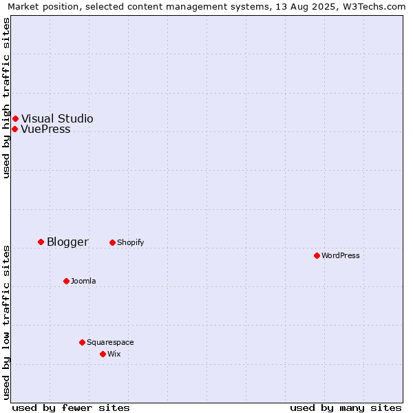 Market position of Blogger vs. Visual Studio vs. VuePress