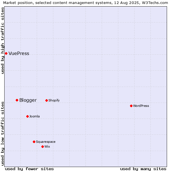 Market position of Blogger vs. VuePress