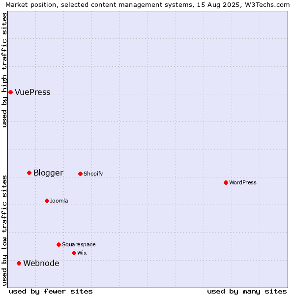 Market position of Blogger vs. Webnode vs. VuePress