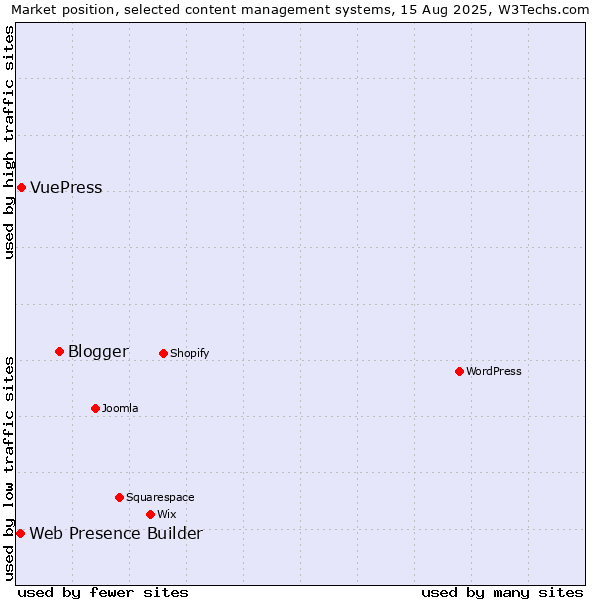 Market position of Blogger vs. VuePress vs. Web Presence Builder
