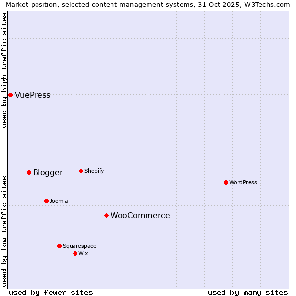 Market position of WooCommerce vs. Blogger vs. VuePress