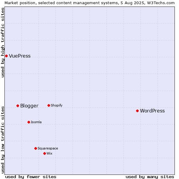 Market position of WordPress vs. Blogger vs. VuePress