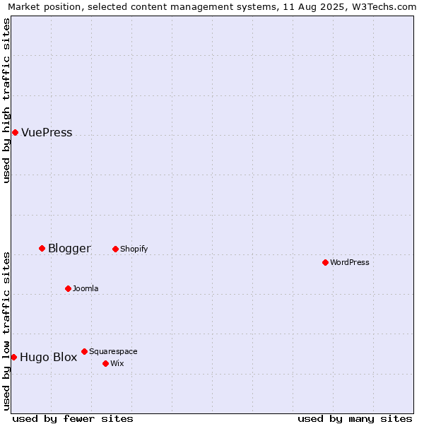 Market position of Blogger vs. VuePress vs. Hugo Blox