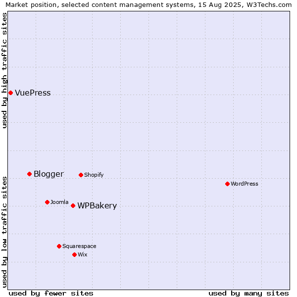 Market position of WPBakery vs. Blogger vs. VuePress