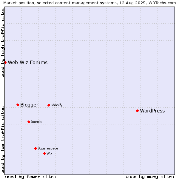 Market position of WordPress vs. Blogger vs. Web Wiz Forums