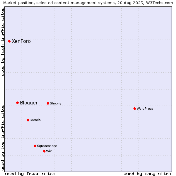Market position of Blogger vs. XenForo