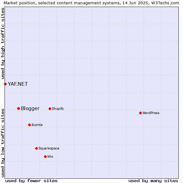Market position of Blogger vs. YAF.NET