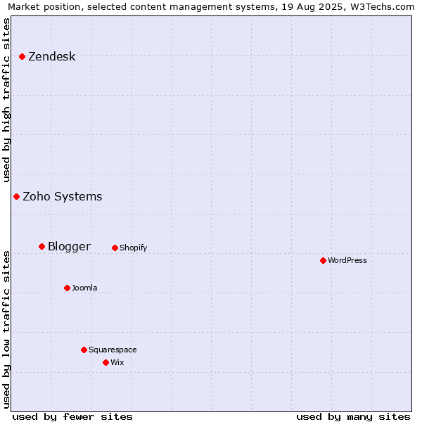 Market position of Blogger vs. Zendesk vs. Zoho Systems