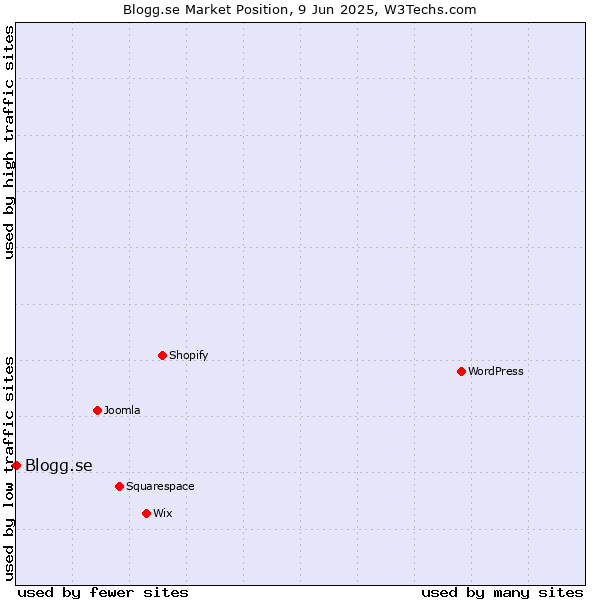 Market position of Blogg.se