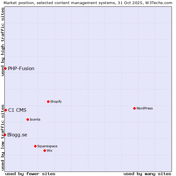 Market position of C1 CMS vs. PHP-Fusion vs. Blogg.se