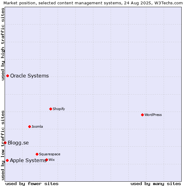 Market position of Oracle Systems vs. Apple Systems vs. Blogg.se