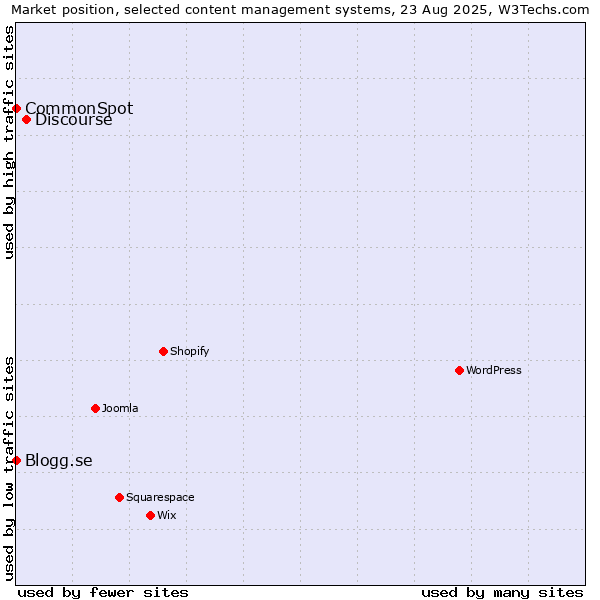 Market position of Discourse vs. CommonSpot vs. Blogg.se
