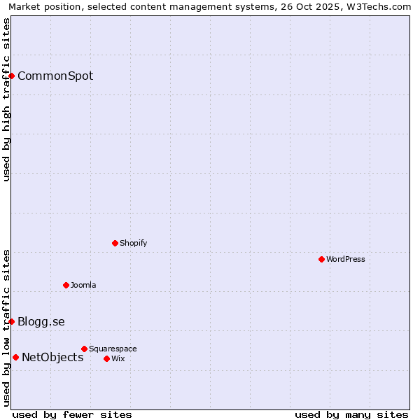 Market position of NetObjects vs. CommonSpot vs. Blogg.se