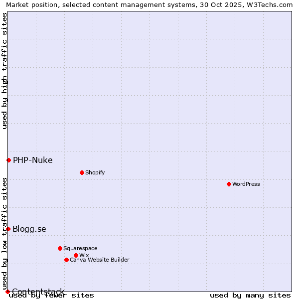 Market position of PHP-Nuke vs. Blogg.se vs. Contentstack